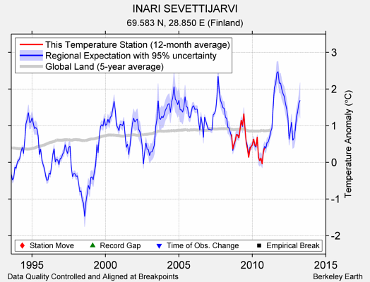 INARI SEVETTIJARVI comparison to regional expectation