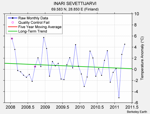 INARI SEVETTIJARVI Raw Mean Temperature