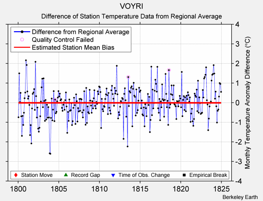 VOYRI difference from regional expectation