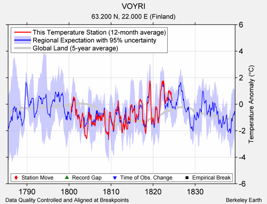 VOYRI comparison to regional expectation