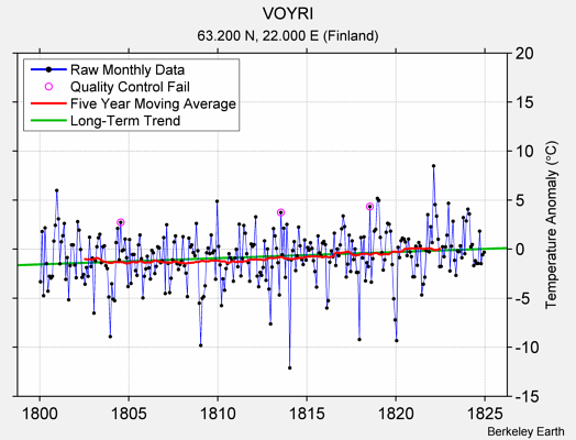 VOYRI Raw Mean Temperature