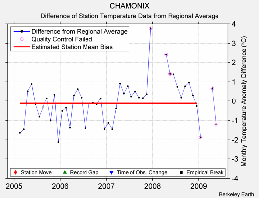 CHAMONIX difference from regional expectation