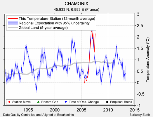 CHAMONIX comparison to regional expectation