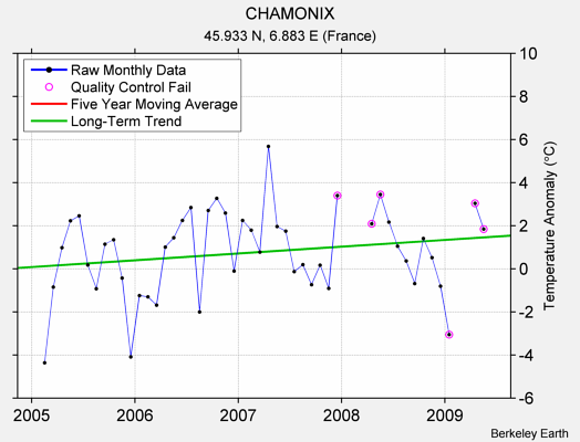 CHAMONIX Raw Mean Temperature