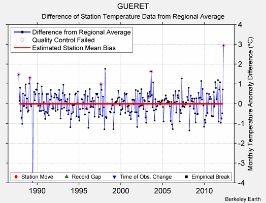 GUERET difference from regional expectation