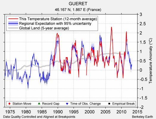 GUERET comparison to regional expectation