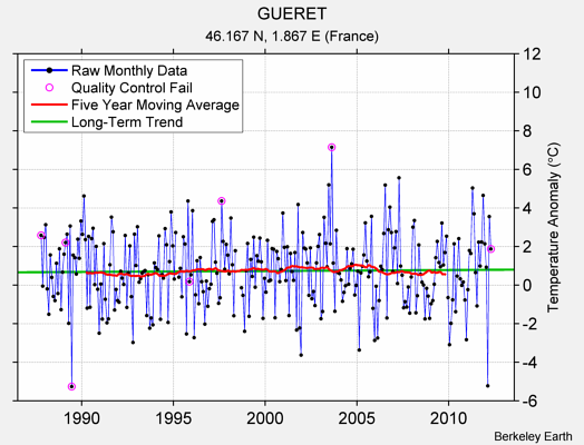 GUERET Raw Mean Temperature