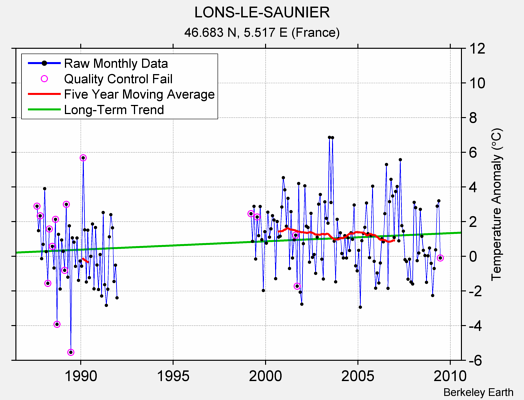 LONS-LE-SAUNIER Raw Mean Temperature