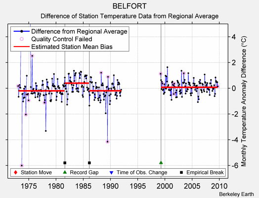 BELFORT difference from regional expectation