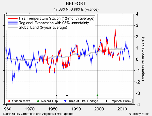 BELFORT comparison to regional expectation