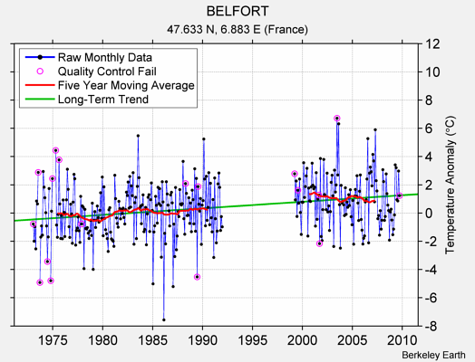 BELFORT Raw Mean Temperature