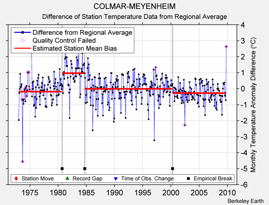 COLMAR-MEYENHEIM difference from regional expectation