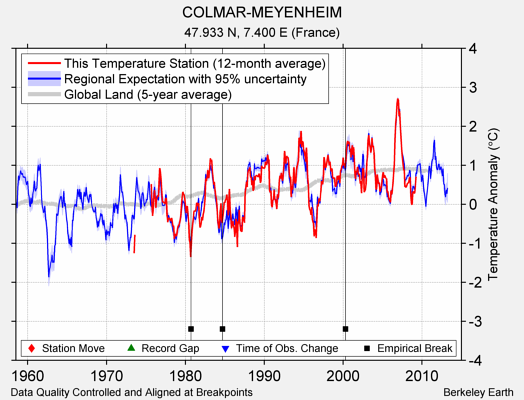 COLMAR-MEYENHEIM comparison to regional expectation