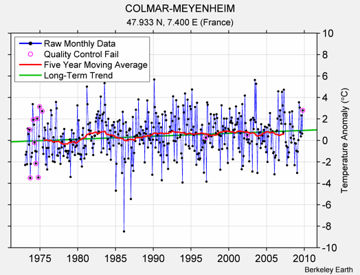 COLMAR-MEYENHEIM Raw Mean Temperature