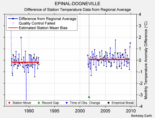 EPINAL-DOGNEVILLE difference from regional expectation