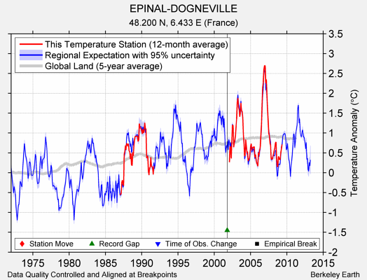 EPINAL-DOGNEVILLE comparison to regional expectation