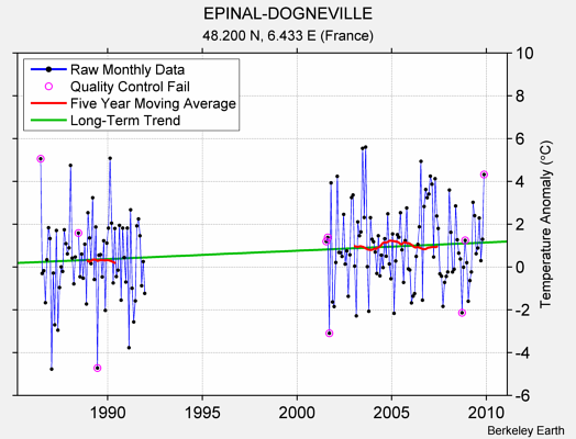 EPINAL-DOGNEVILLE Raw Mean Temperature