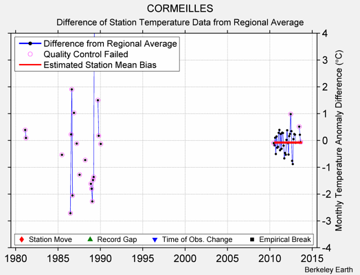 CORMEILLES difference from regional expectation