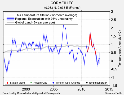 CORMEILLES comparison to regional expectation