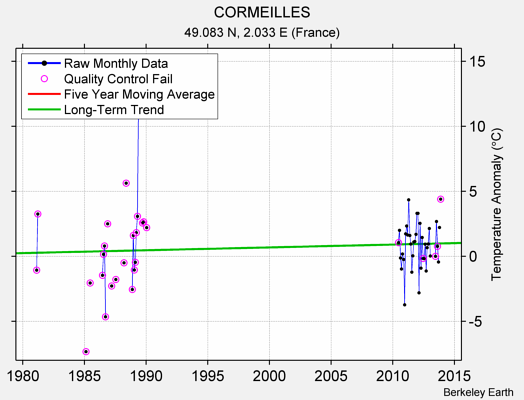 CORMEILLES Raw Mean Temperature