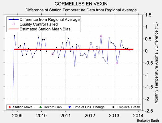 CORMEILLES EN VEXIN difference from regional expectation