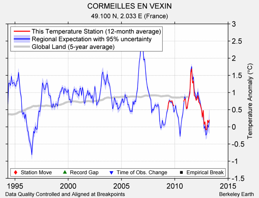 CORMEILLES EN VEXIN comparison to regional expectation