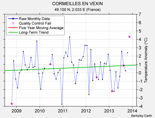 CORMEILLES EN VEXIN Raw Mean Temperature