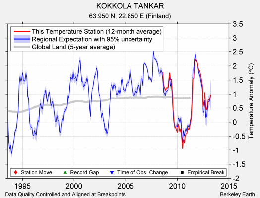 KOKKOLA TANKAR comparison to regional expectation