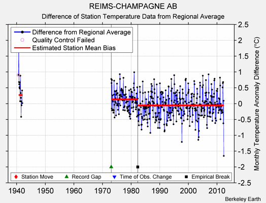 REIMS-CHAMPAGNE AB difference from regional expectation