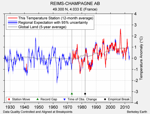 REIMS-CHAMPAGNE AB comparison to regional expectation