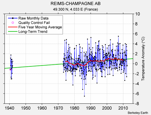 REIMS-CHAMPAGNE AB Raw Mean Temperature