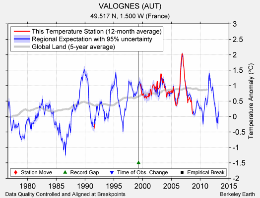 VALOGNES (AUT) comparison to regional expectation