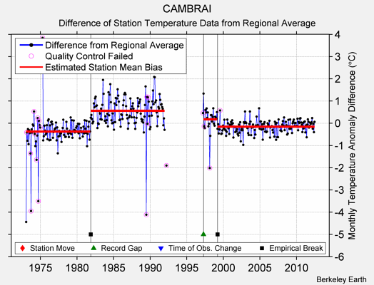 CAMBRAI difference from regional expectation