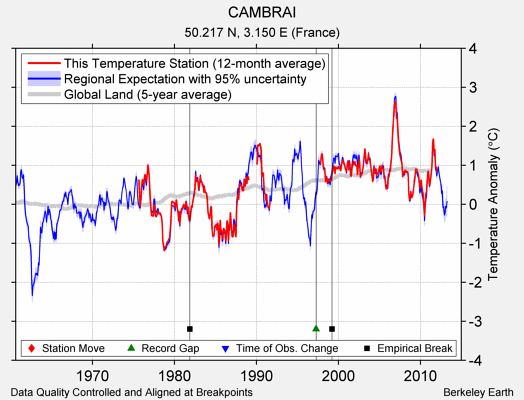 CAMBRAI comparison to regional expectation