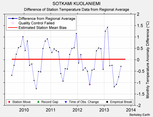 SOTKAMI KUOLANIEMI difference from regional expectation