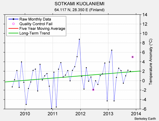 SOTKAMI KUOLANIEMI Raw Mean Temperature