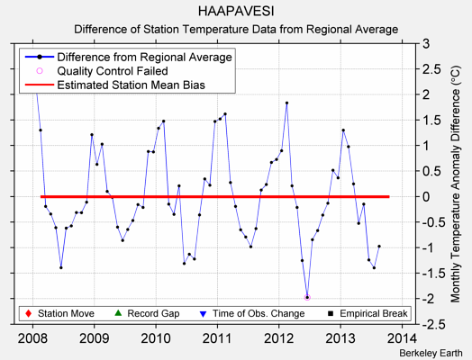 HAAPAVESI difference from regional expectation