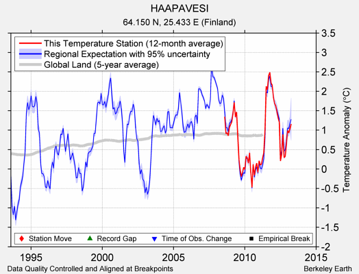 HAAPAVESI comparison to regional expectation