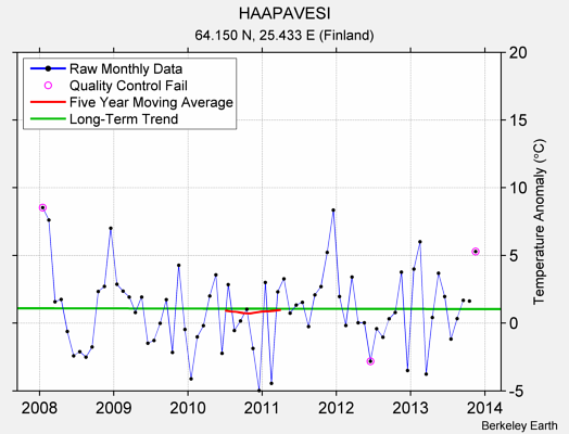 HAAPAVESI Raw Mean Temperature