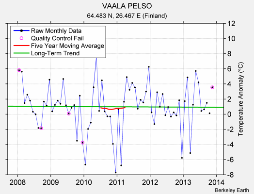 VAALA PELSO Raw Mean Temperature