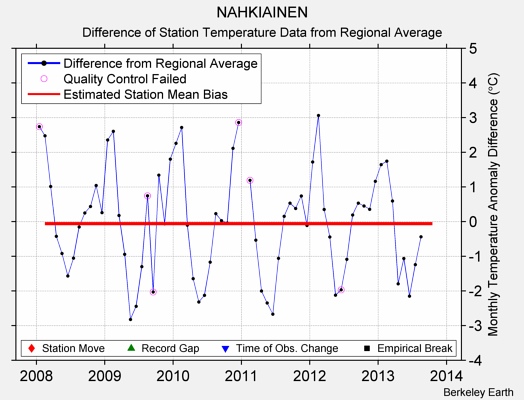 NAHKIAINEN difference from regional expectation