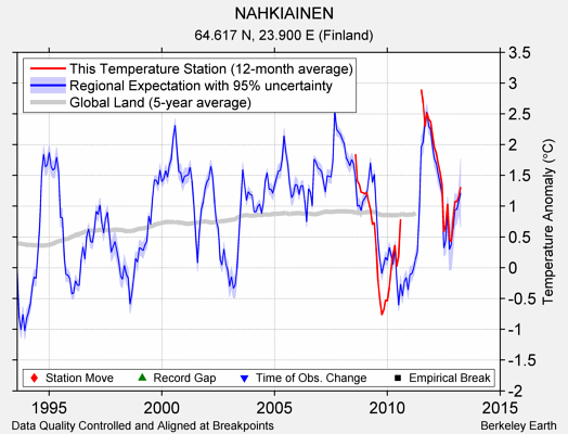 NAHKIAINEN comparison to regional expectation