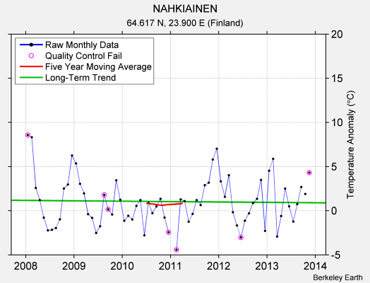 NAHKIAINEN Raw Mean Temperature