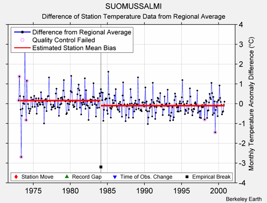 SUOMUSSALMI difference from regional expectation