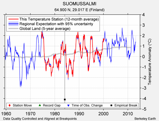 SUOMUSSALMI comparison to regional expectation