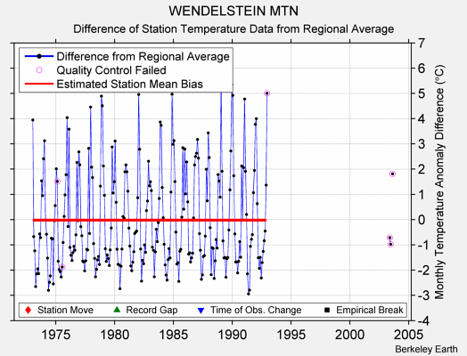 WENDELSTEIN MTN difference from regional expectation