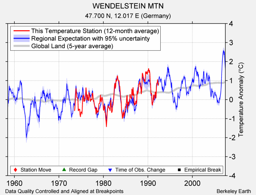 WENDELSTEIN MTN comparison to regional expectation