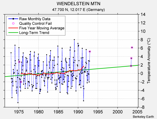 WENDELSTEIN MTN Raw Mean Temperature