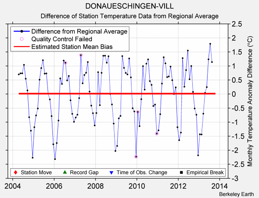 DONAUESCHINGEN-VILL difference from regional expectation