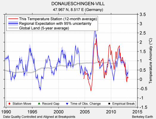 DONAUESCHINGEN-VILL comparison to regional expectation